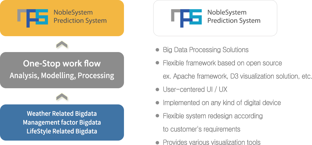 nps: NobleSystem Prediction System-빅데이터 가공 솔루션, 오픈소스를 기반한 유연한 프레임워크, ex. 아파치 프레임워크, D3시각화 솔루션 등 사용자 중심 UI/UX, 모든 종류의 디지털장치에서 구현, 고객의 요구에 따른 유연한 시스템 재설계, 다양한 시각화 도구 제공