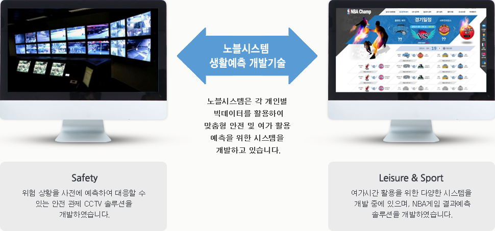 노블시스템 생활예측 개발기술 - 노블시스템은 각 개인별 빅데이터를 활용하여 맞춤형 안전 및 여가 활용 예측을 위한 시스템을 개발하고 있습니다.