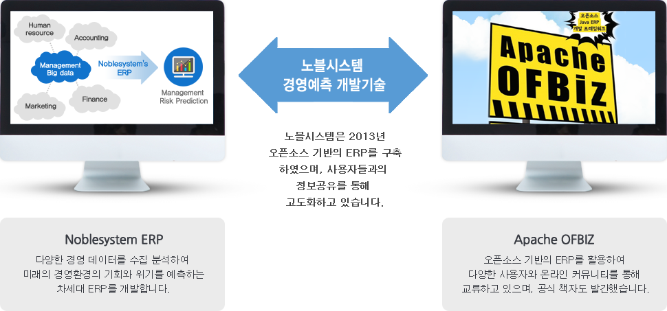 노블시스템 경영예측 개발기술 - 노블시스템은 2013년 오픈소스 기반의 ERP를 구축하였으며, 사용자들과의 정보공유를 통해 고도화하고 있습니다.